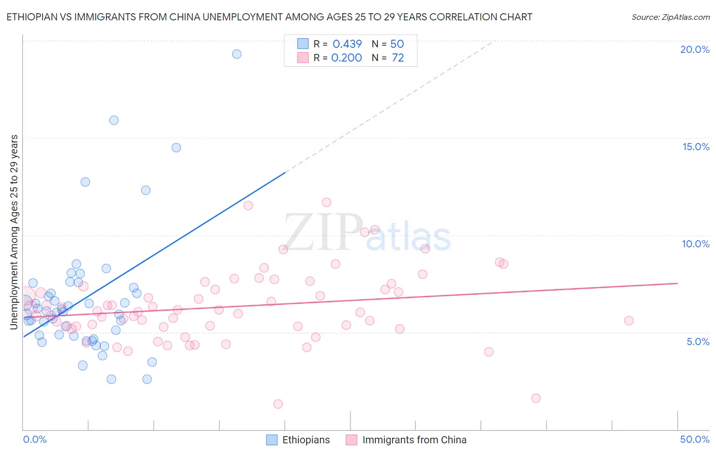 Ethiopian vs Immigrants from China Unemployment Among Ages 25 to 29 years