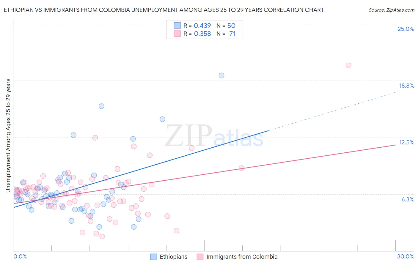 Ethiopian vs Immigrants from Colombia Unemployment Among Ages 25 to 29 years