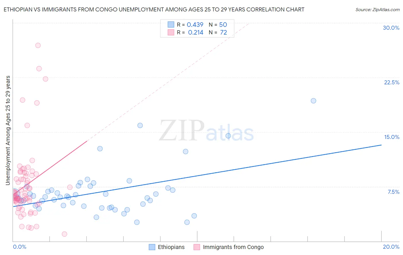 Ethiopian vs Immigrants from Congo Unemployment Among Ages 25 to 29 years