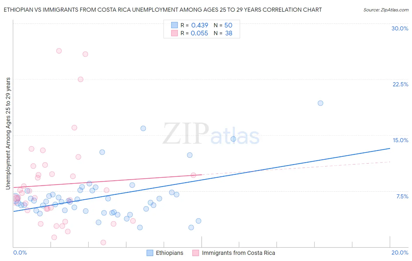 Ethiopian vs Immigrants from Costa Rica Unemployment Among Ages 25 to 29 years