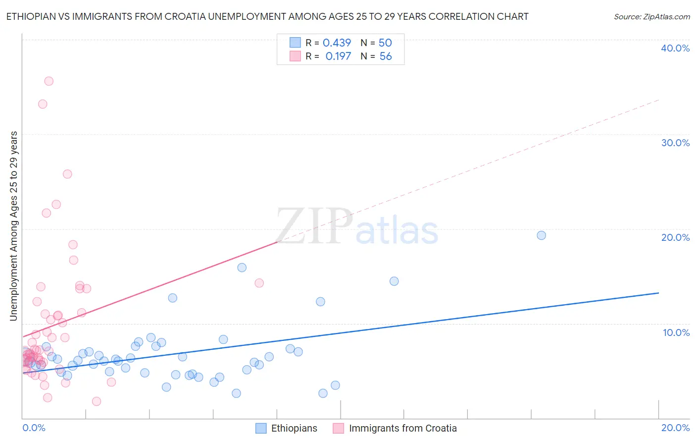 Ethiopian vs Immigrants from Croatia Unemployment Among Ages 25 to 29 years