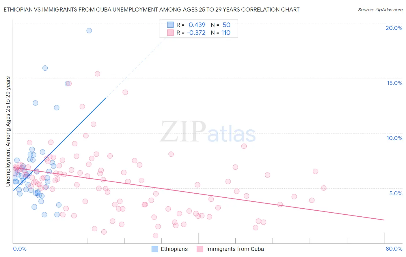 Ethiopian vs Immigrants from Cuba Unemployment Among Ages 25 to 29 years