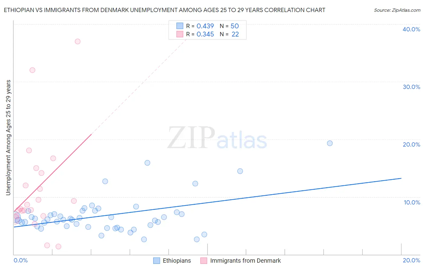 Ethiopian vs Immigrants from Denmark Unemployment Among Ages 25 to 29 years