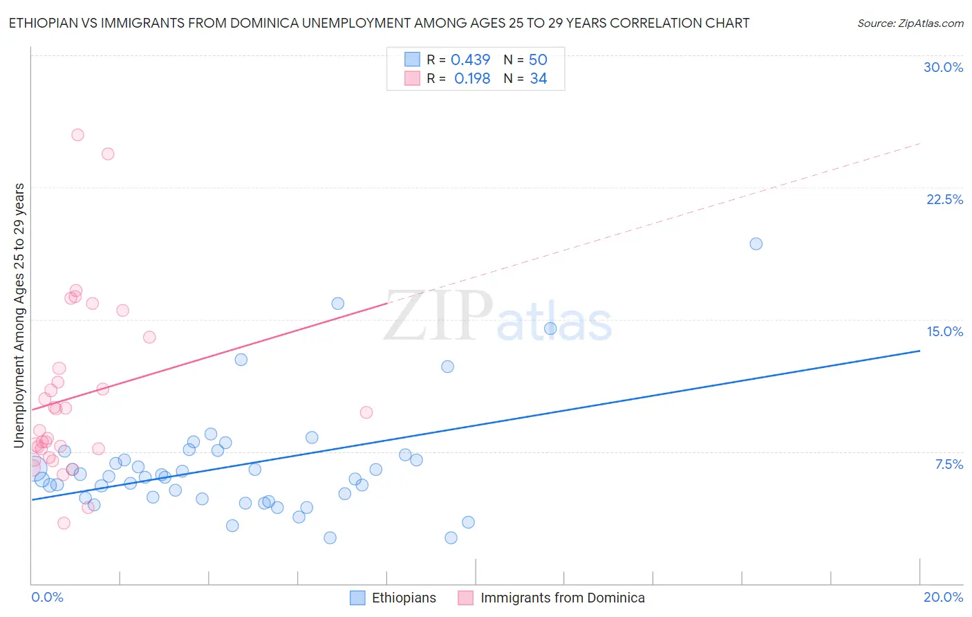Ethiopian vs Immigrants from Dominica Unemployment Among Ages 25 to 29 years