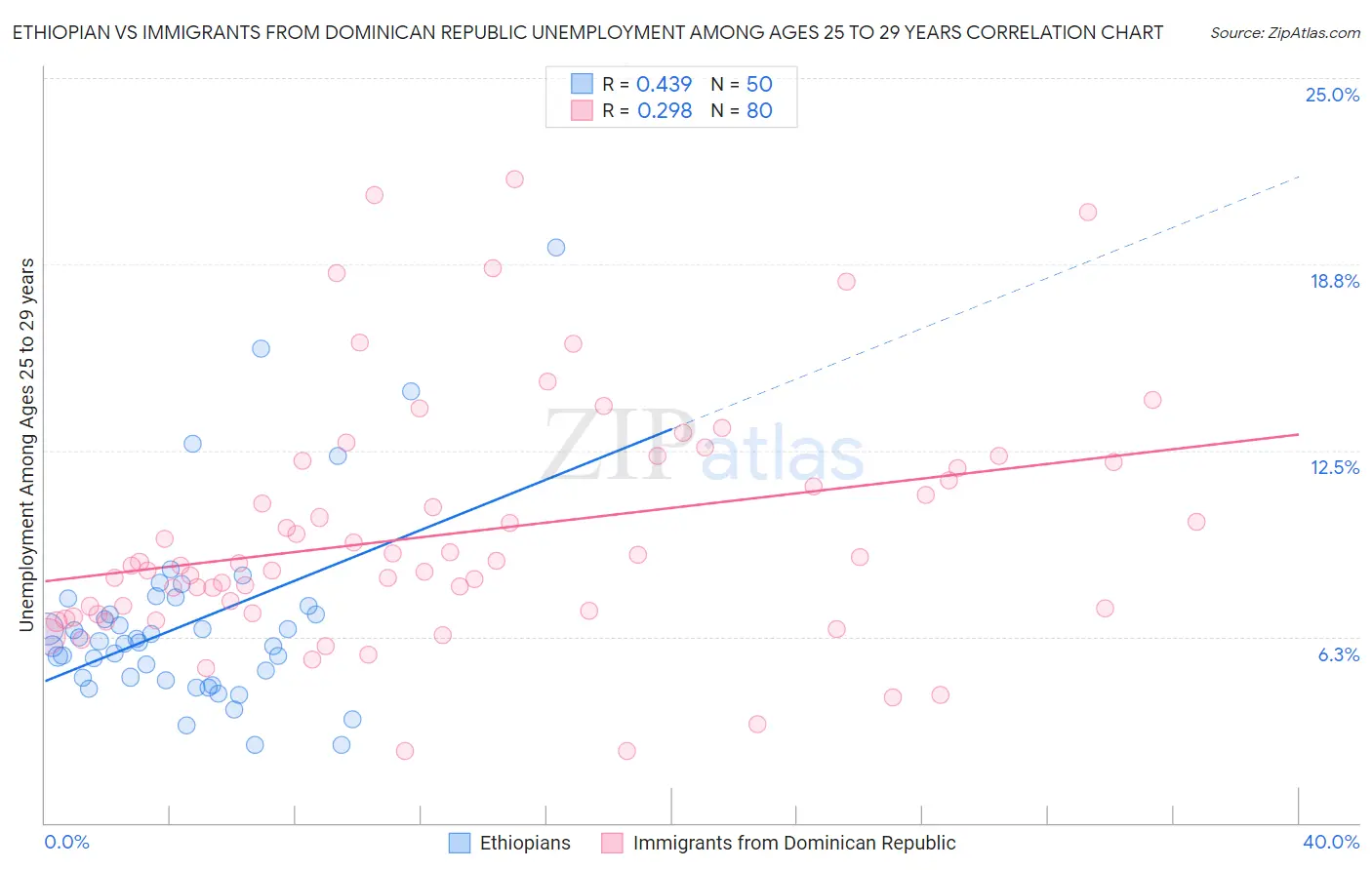 Ethiopian vs Immigrants from Dominican Republic Unemployment Among Ages 25 to 29 years