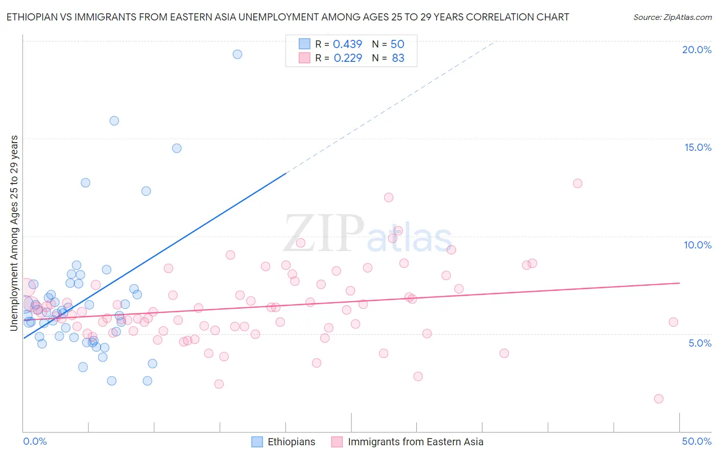 Ethiopian vs Immigrants from Eastern Asia Unemployment Among Ages 25 to 29 years