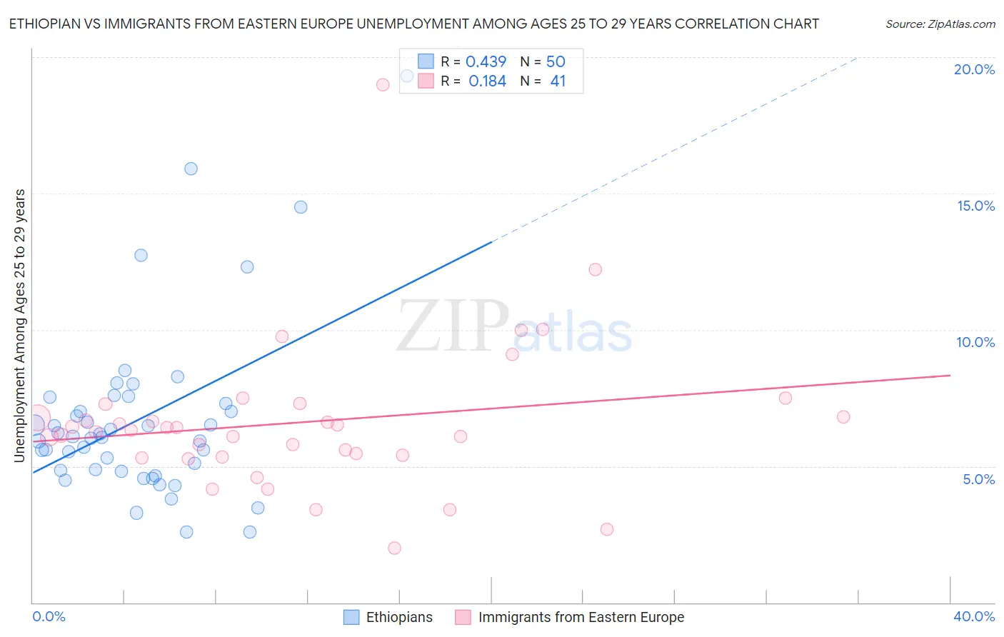Ethiopian vs Immigrants from Eastern Europe Unemployment Among Ages 25 to 29 years