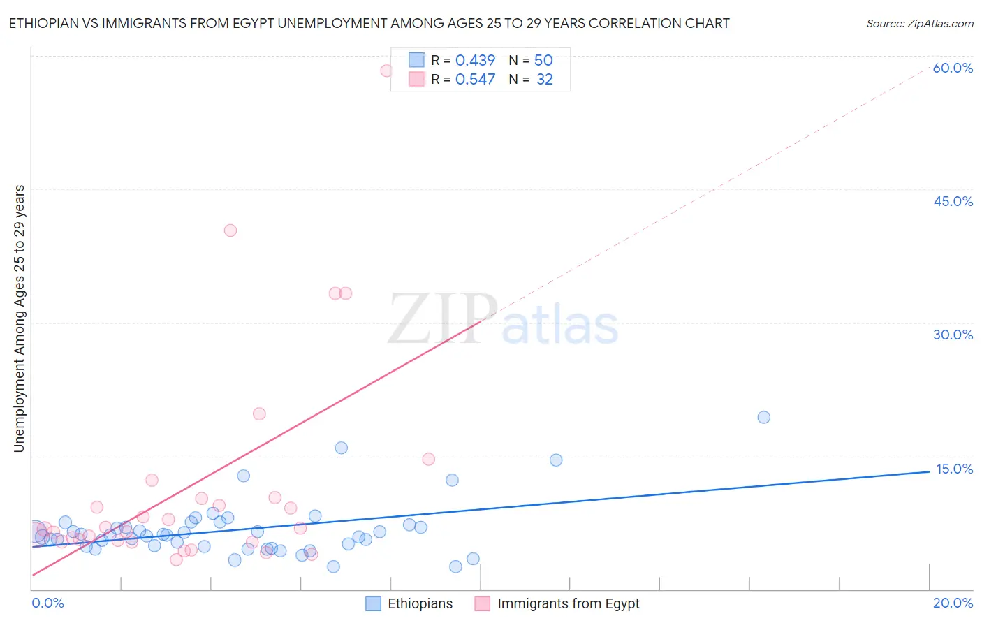 Ethiopian vs Immigrants from Egypt Unemployment Among Ages 25 to 29 years