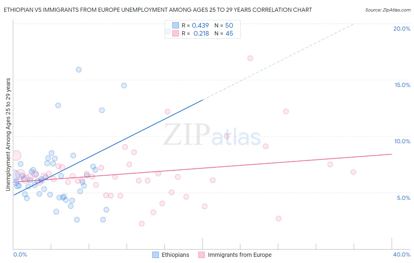 Ethiopian vs Immigrants from Europe Unemployment Among Ages 25 to 29 years
