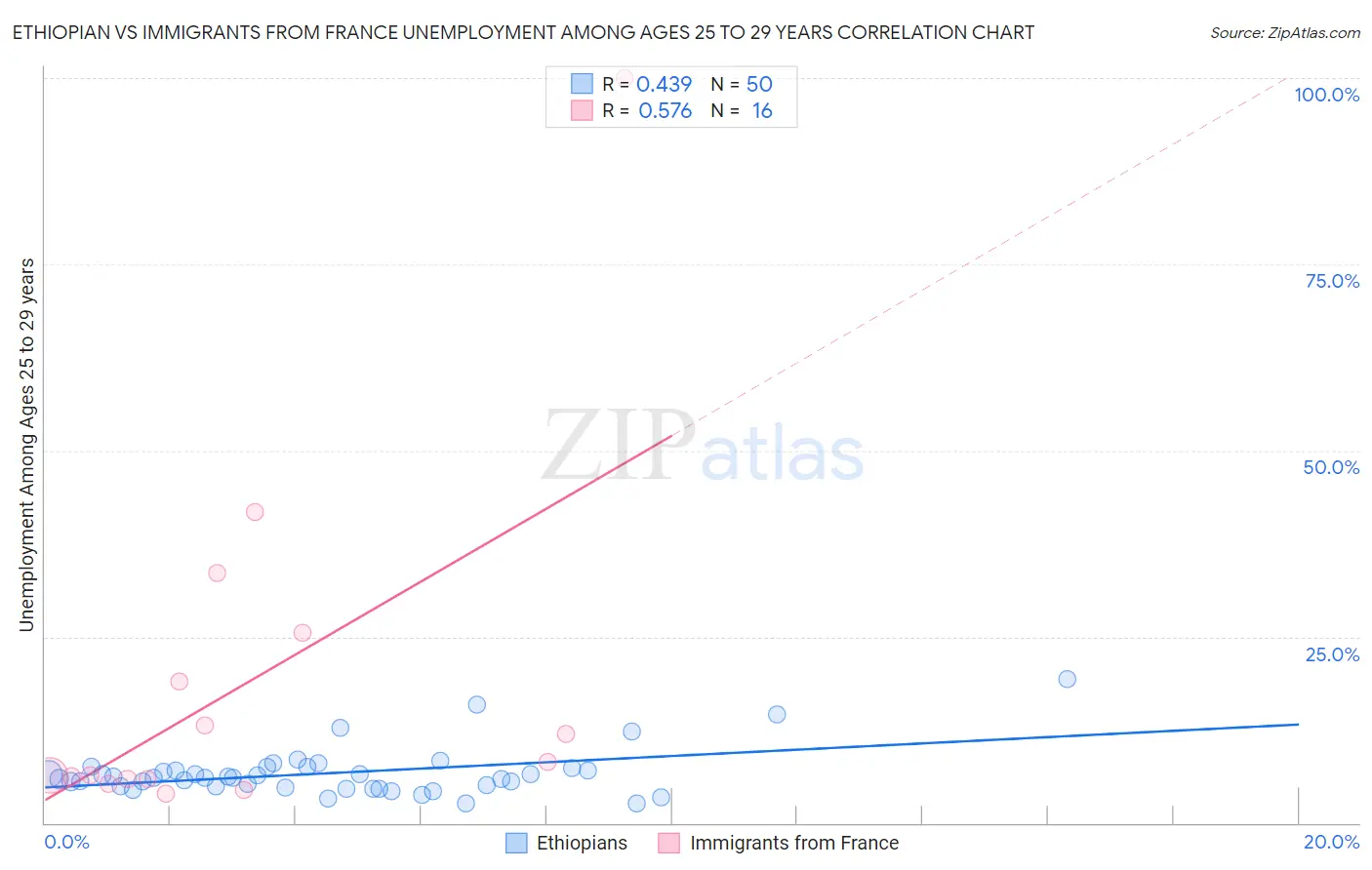 Ethiopian vs Immigrants from France Unemployment Among Ages 25 to 29 years