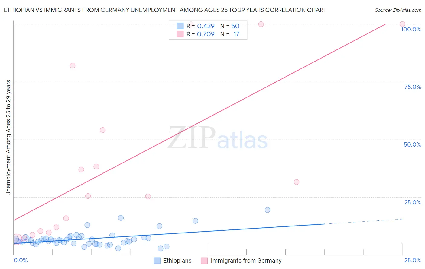 Ethiopian vs Immigrants from Germany Unemployment Among Ages 25 to 29 years