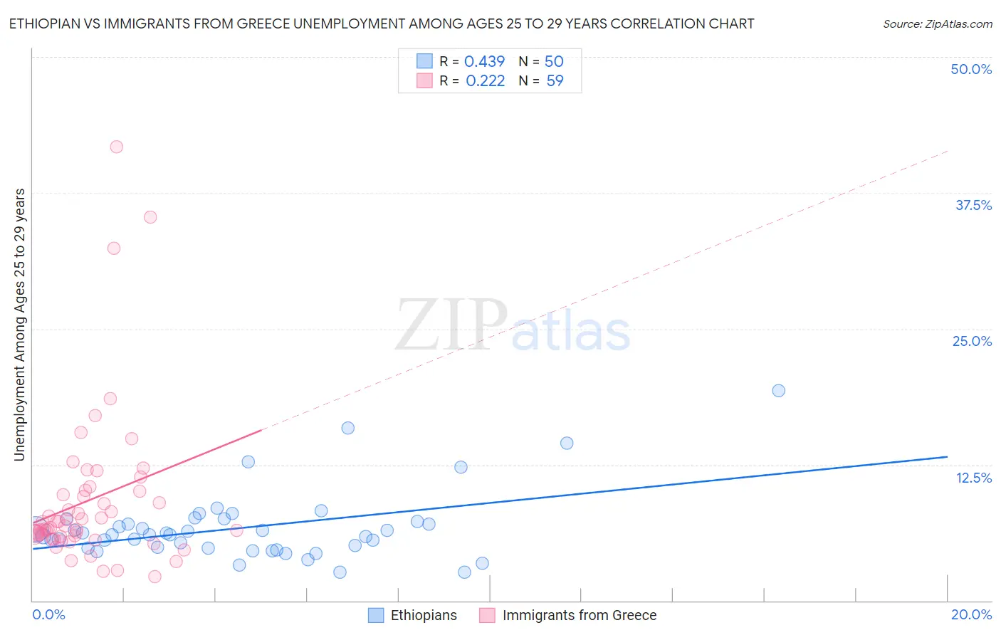 Ethiopian vs Immigrants from Greece Unemployment Among Ages 25 to 29 years