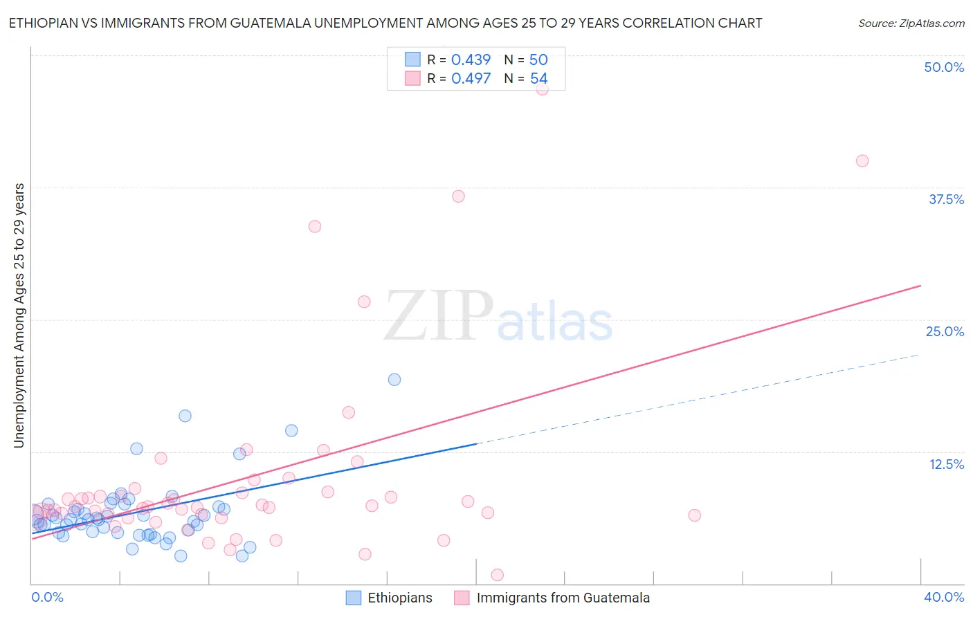 Ethiopian vs Immigrants from Guatemala Unemployment Among Ages 25 to 29 years