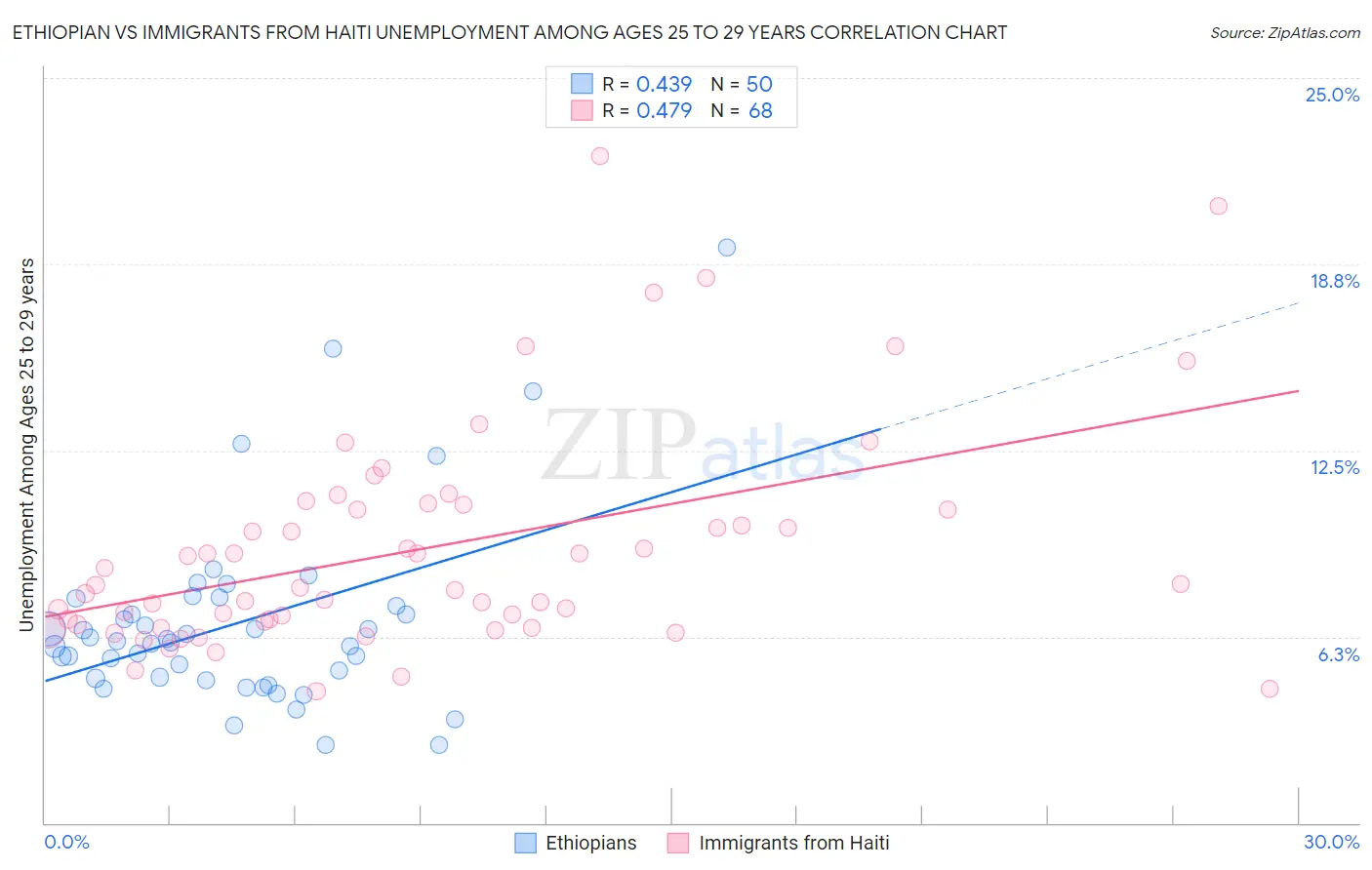 Ethiopian vs Immigrants from Haiti Unemployment Among Ages 25 to 29 years