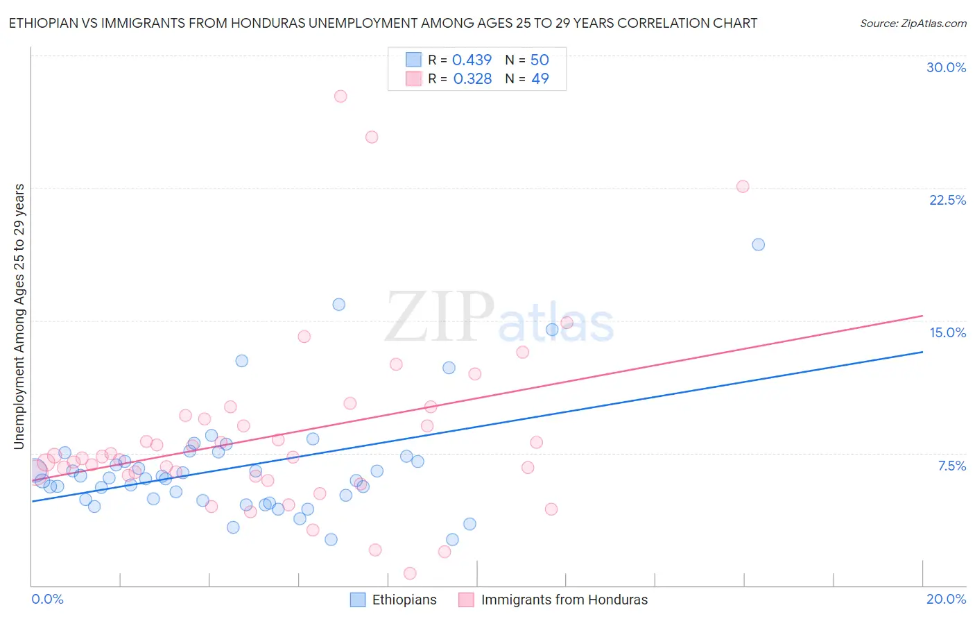 Ethiopian vs Immigrants from Honduras Unemployment Among Ages 25 to 29 years