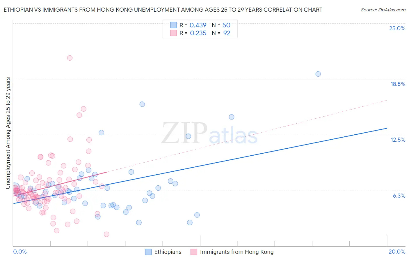 Ethiopian vs Immigrants from Hong Kong Unemployment Among Ages 25 to 29 years