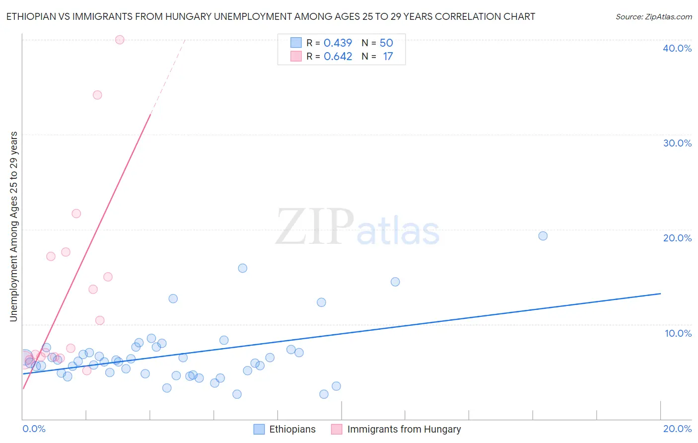 Ethiopian vs Immigrants from Hungary Unemployment Among Ages 25 to 29 years