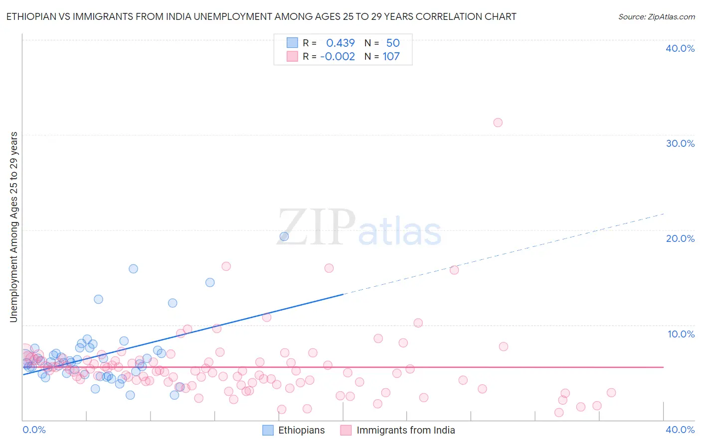Ethiopian vs Immigrants from India Unemployment Among Ages 25 to 29 years