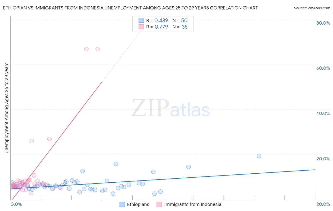 Ethiopian vs Immigrants from Indonesia Unemployment Among Ages 25 to 29 years