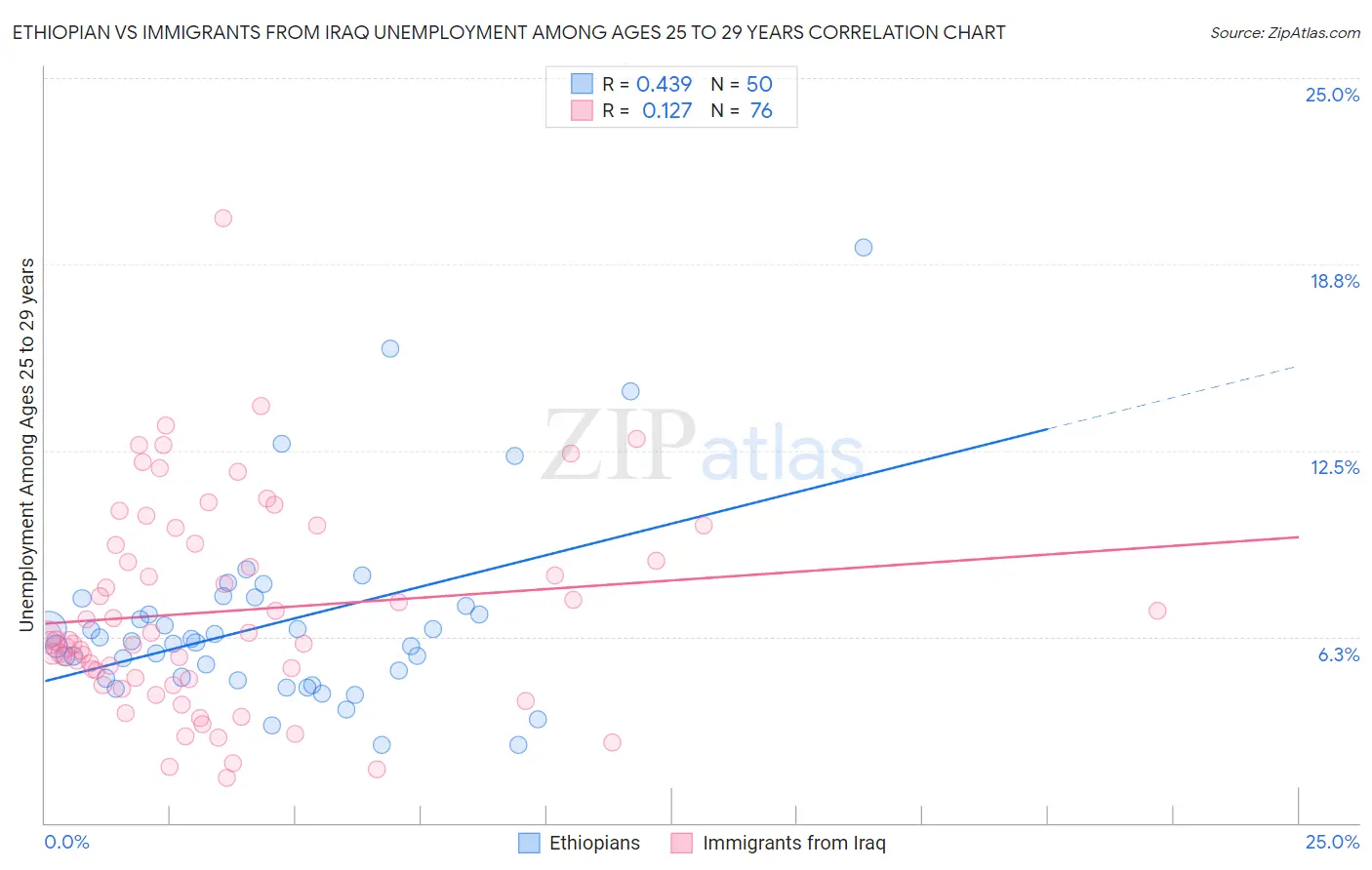 Ethiopian vs Immigrants from Iraq Unemployment Among Ages 25 to 29 years