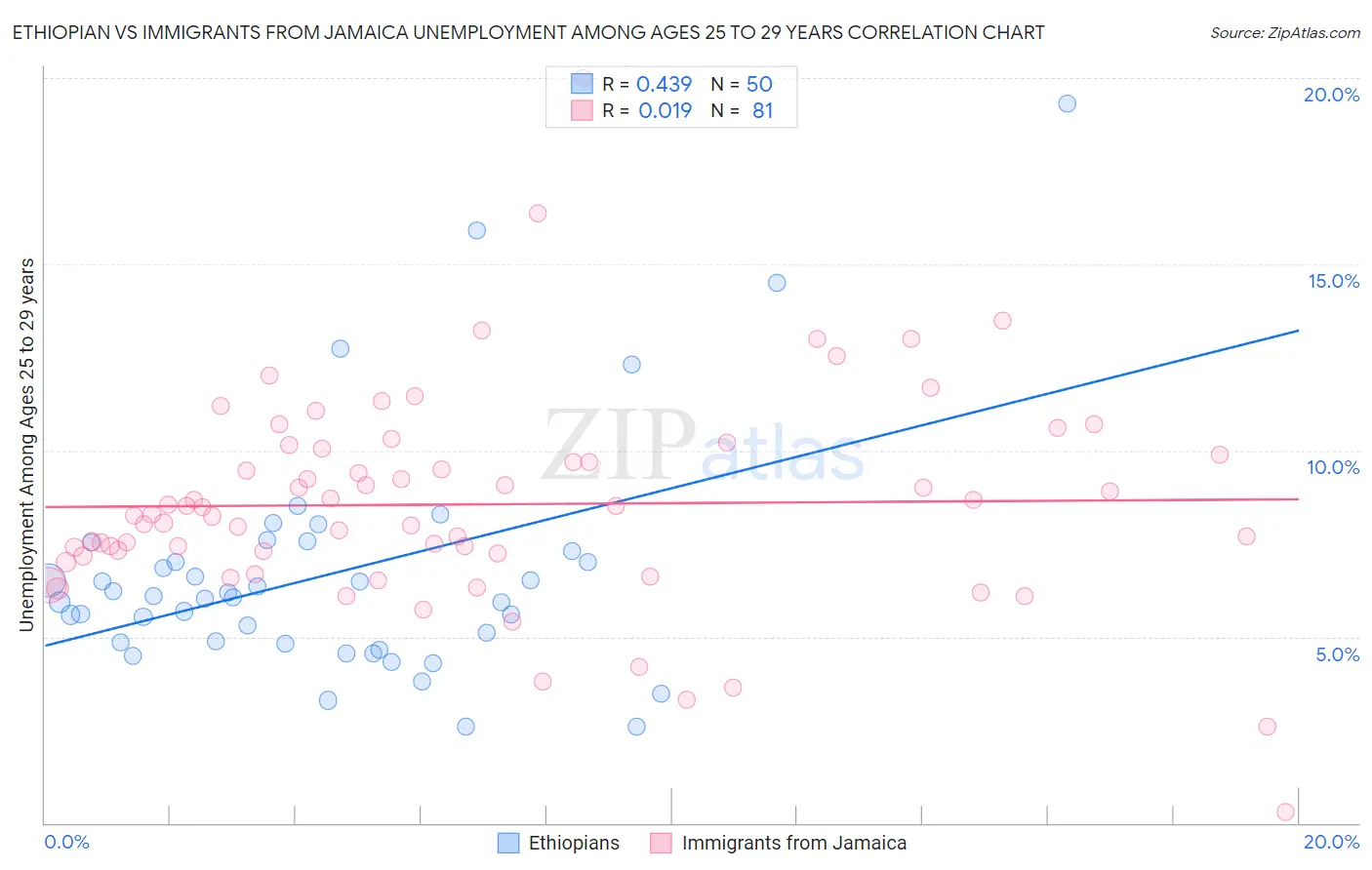 Ethiopian vs Immigrants from Jamaica Unemployment Among Ages 25 to 29 years