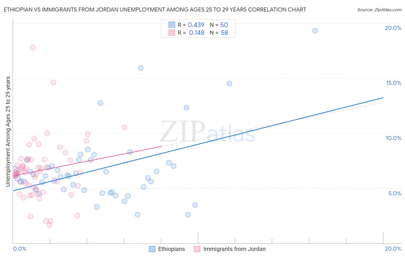 Ethiopian vs Immigrants from Jordan Unemployment Among Ages 25 to 29 years