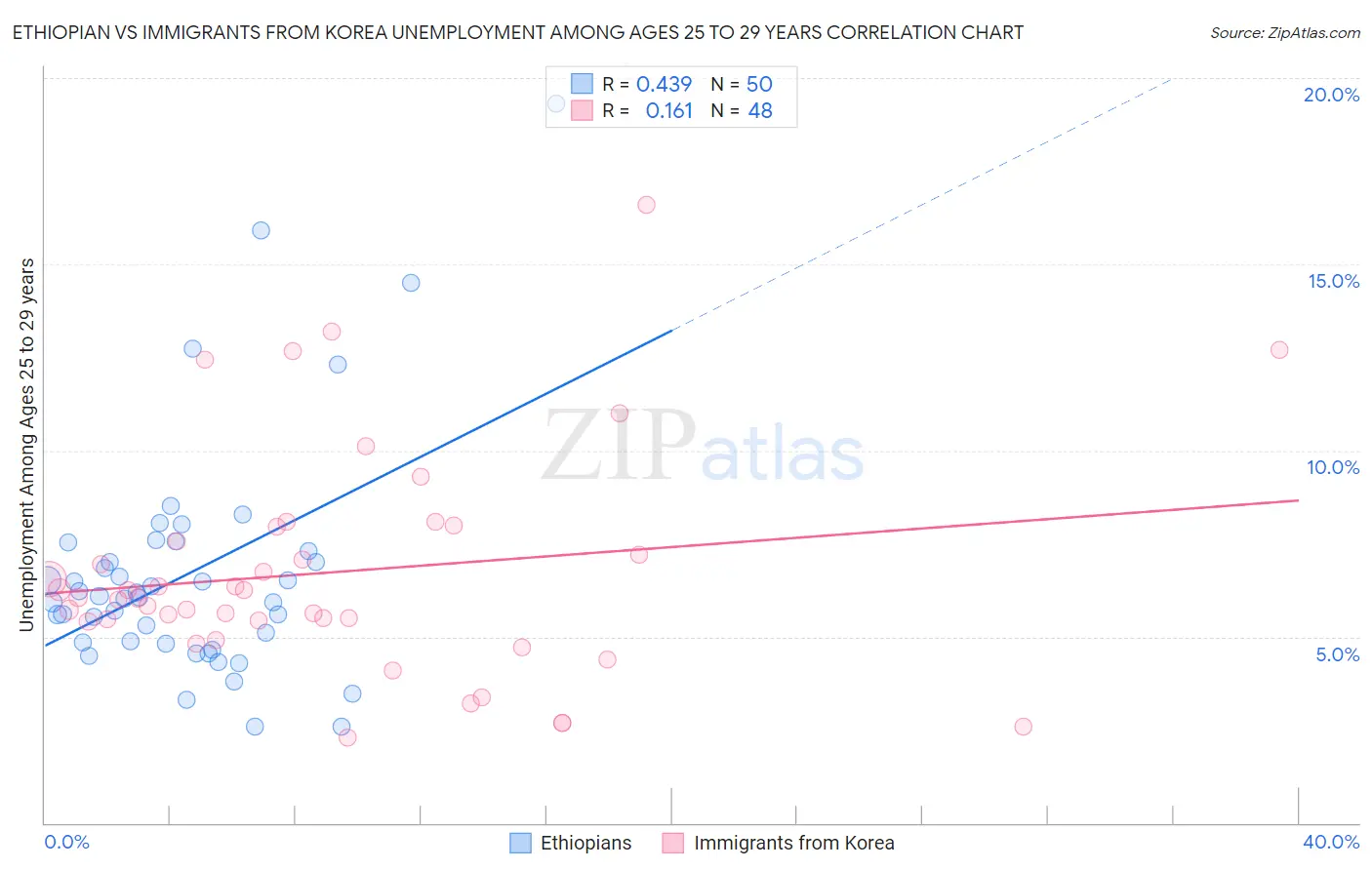 Ethiopian vs Immigrants from Korea Unemployment Among Ages 25 to 29 years