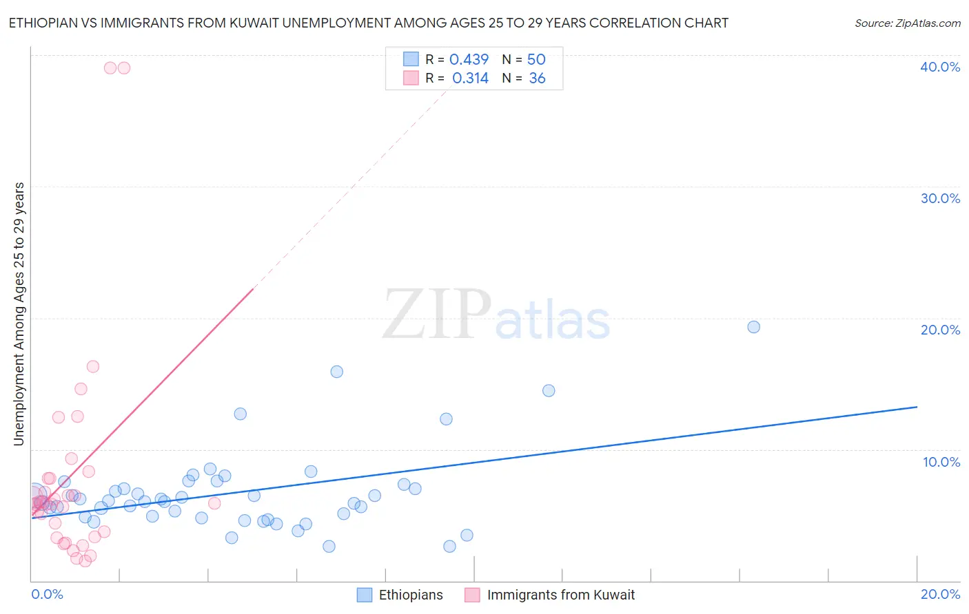 Ethiopian vs Immigrants from Kuwait Unemployment Among Ages 25 to 29 years