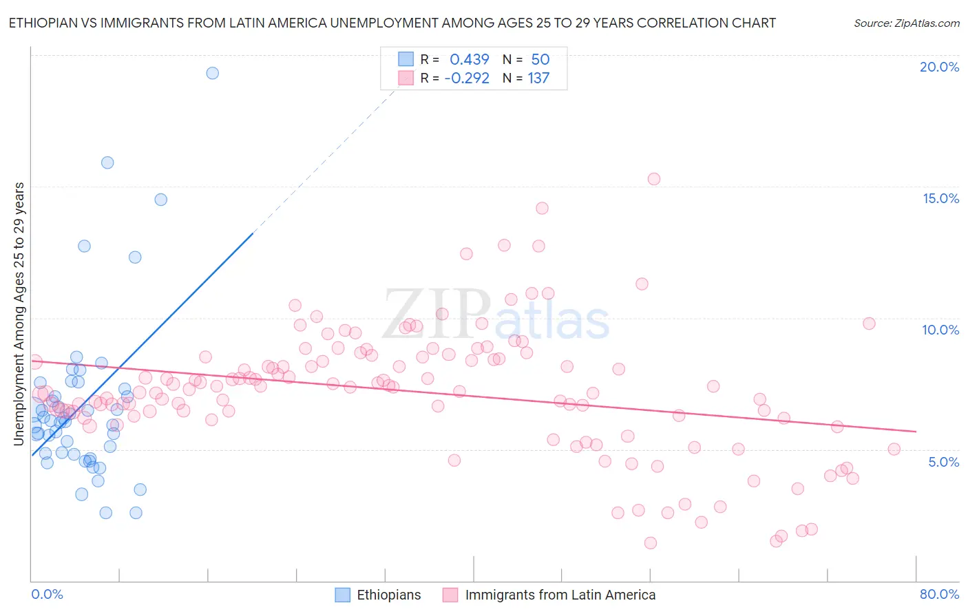 Ethiopian vs Immigrants from Latin America Unemployment Among Ages 25 to 29 years