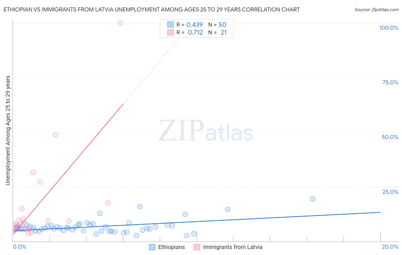 Ethiopian vs Immigrants from Latvia Unemployment Among Ages 25 to 29 years