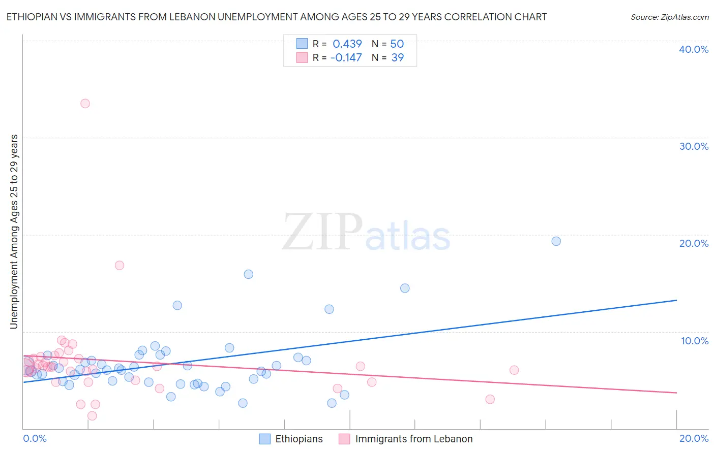 Ethiopian vs Immigrants from Lebanon Unemployment Among Ages 25 to 29 years