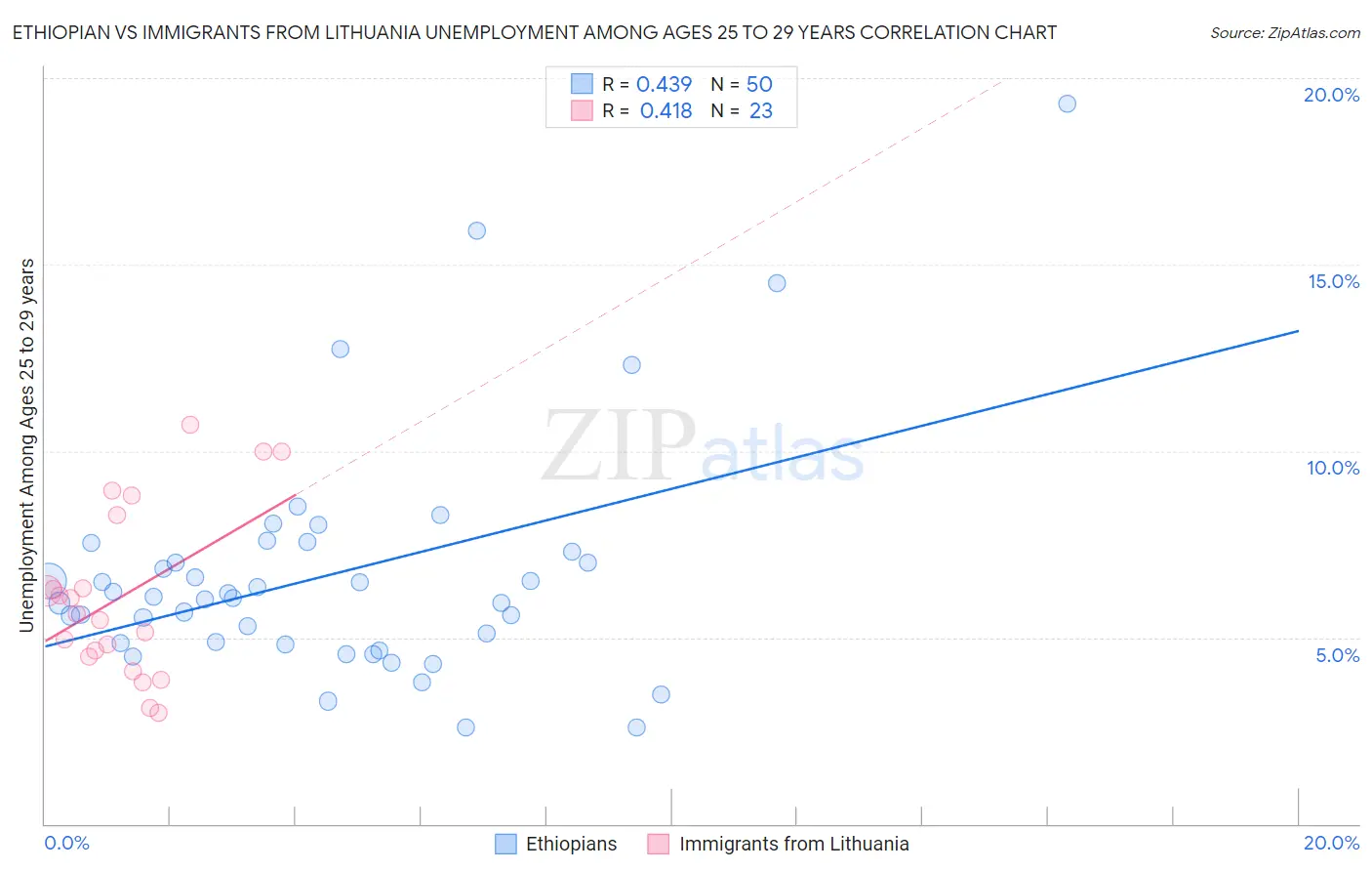 Ethiopian vs Immigrants from Lithuania Unemployment Among Ages 25 to 29 years