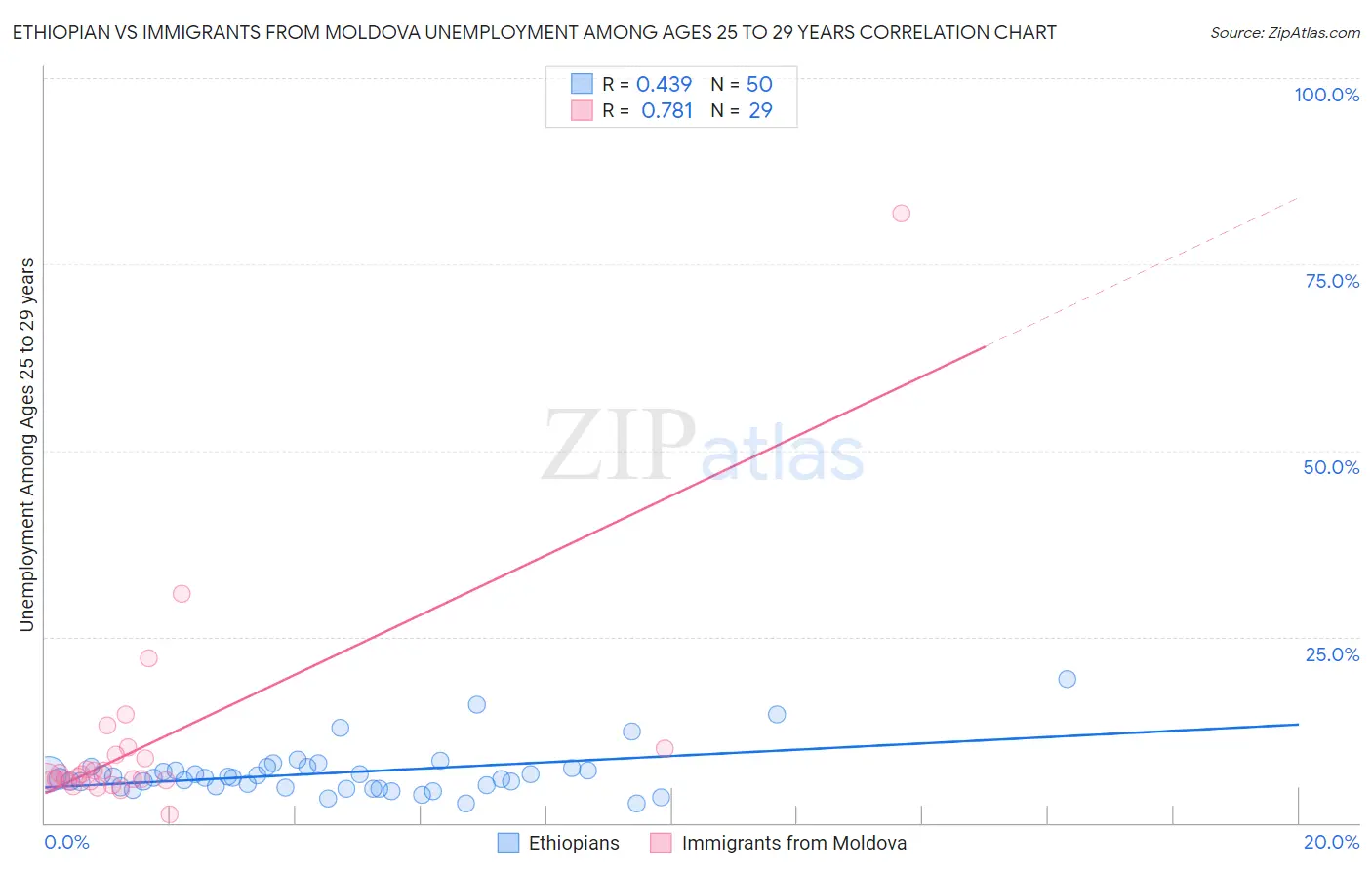 Ethiopian vs Immigrants from Moldova Unemployment Among Ages 25 to 29 years