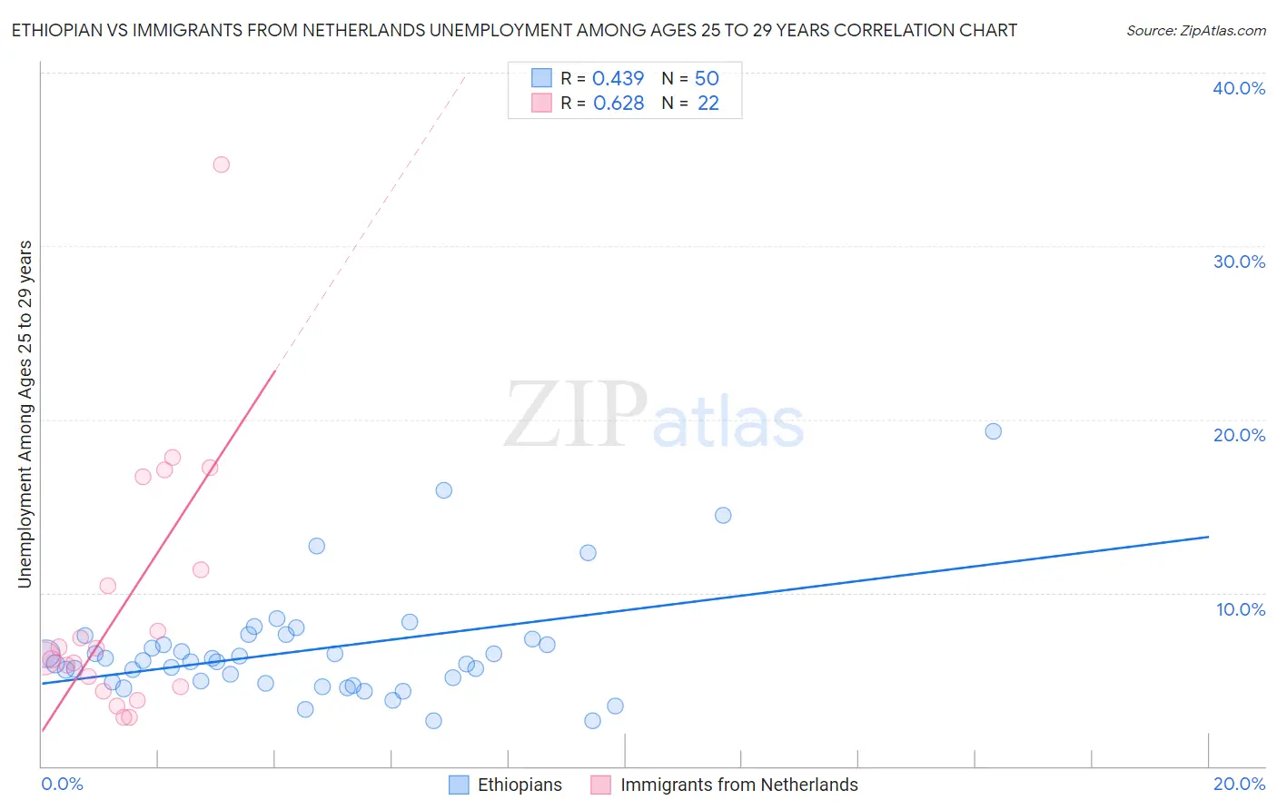 Ethiopian vs Immigrants from Netherlands Unemployment Among Ages 25 to 29 years
