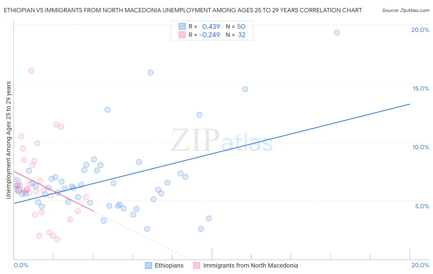 Ethiopian vs Immigrants from North Macedonia Unemployment Among Ages 25 to 29 years