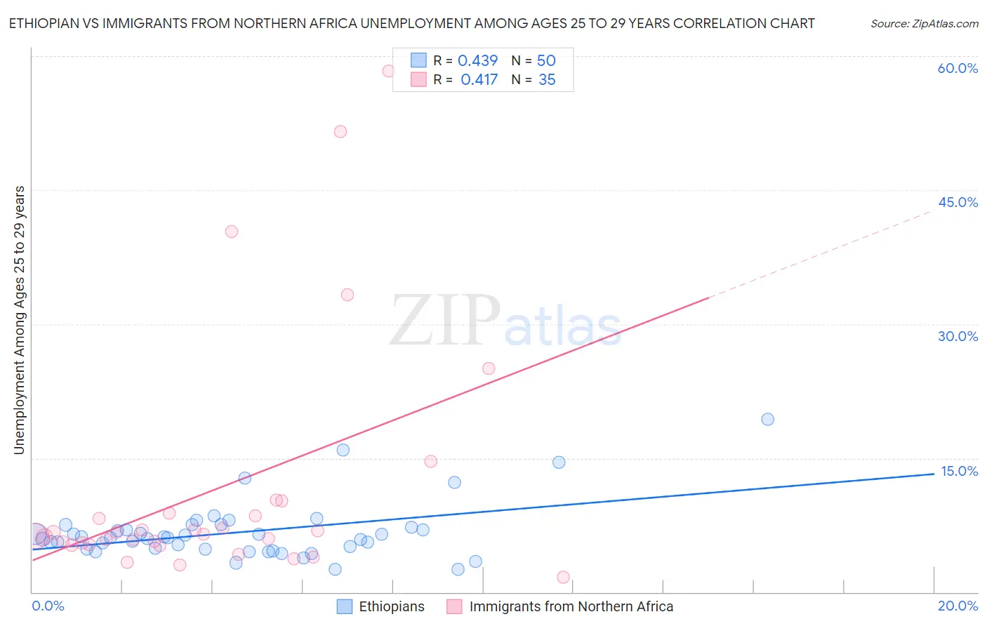 Ethiopian vs Immigrants from Northern Africa Unemployment Among Ages 25 to 29 years