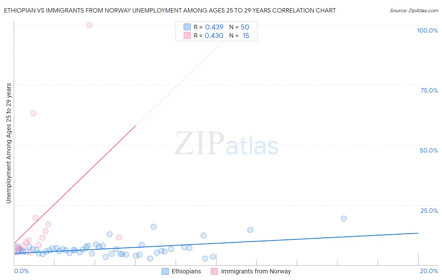 Ethiopian vs Immigrants from Norway Unemployment Among Ages 25 to 29 years