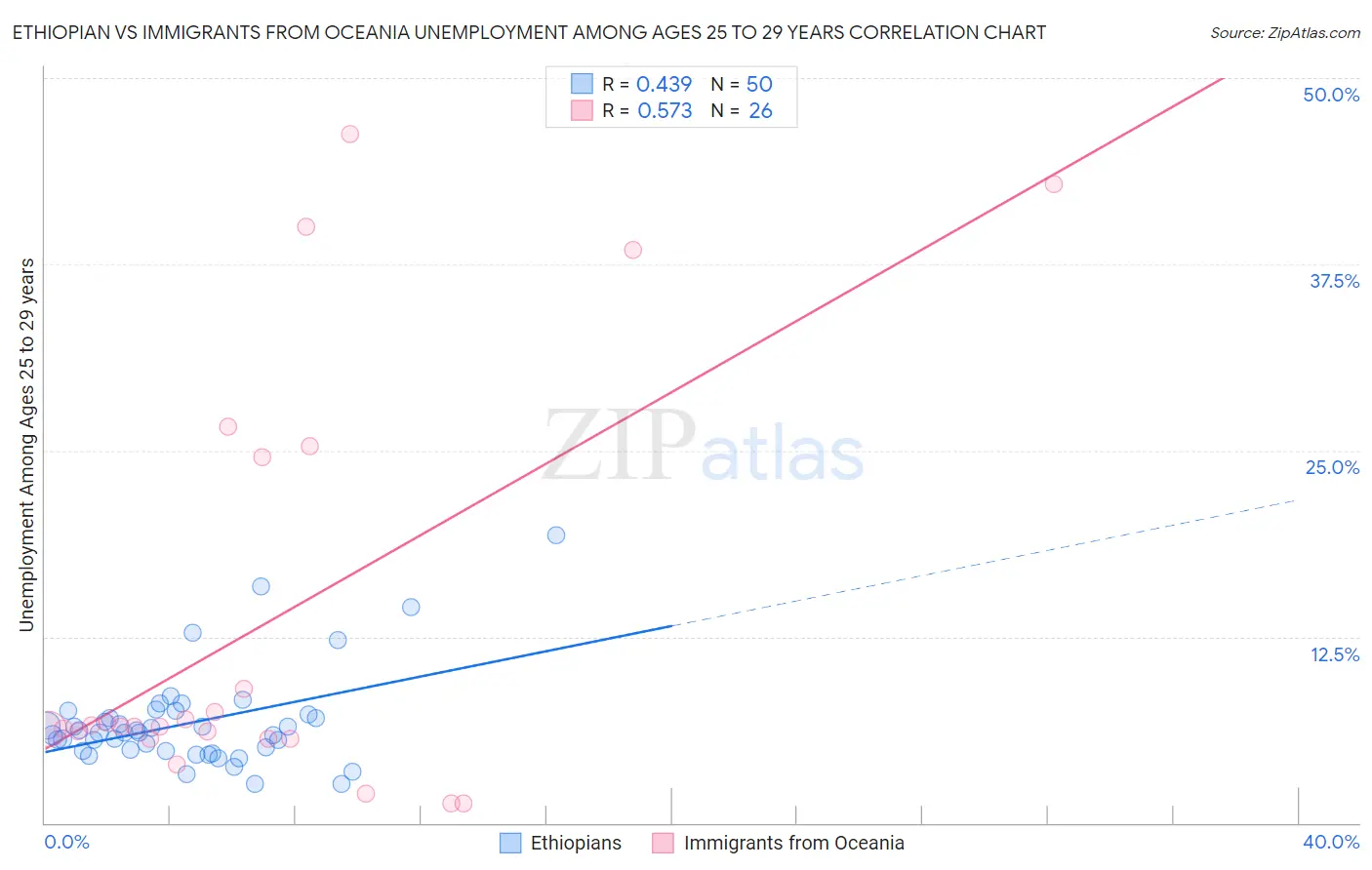 Ethiopian vs Immigrants from Oceania Unemployment Among Ages 25 to 29 years