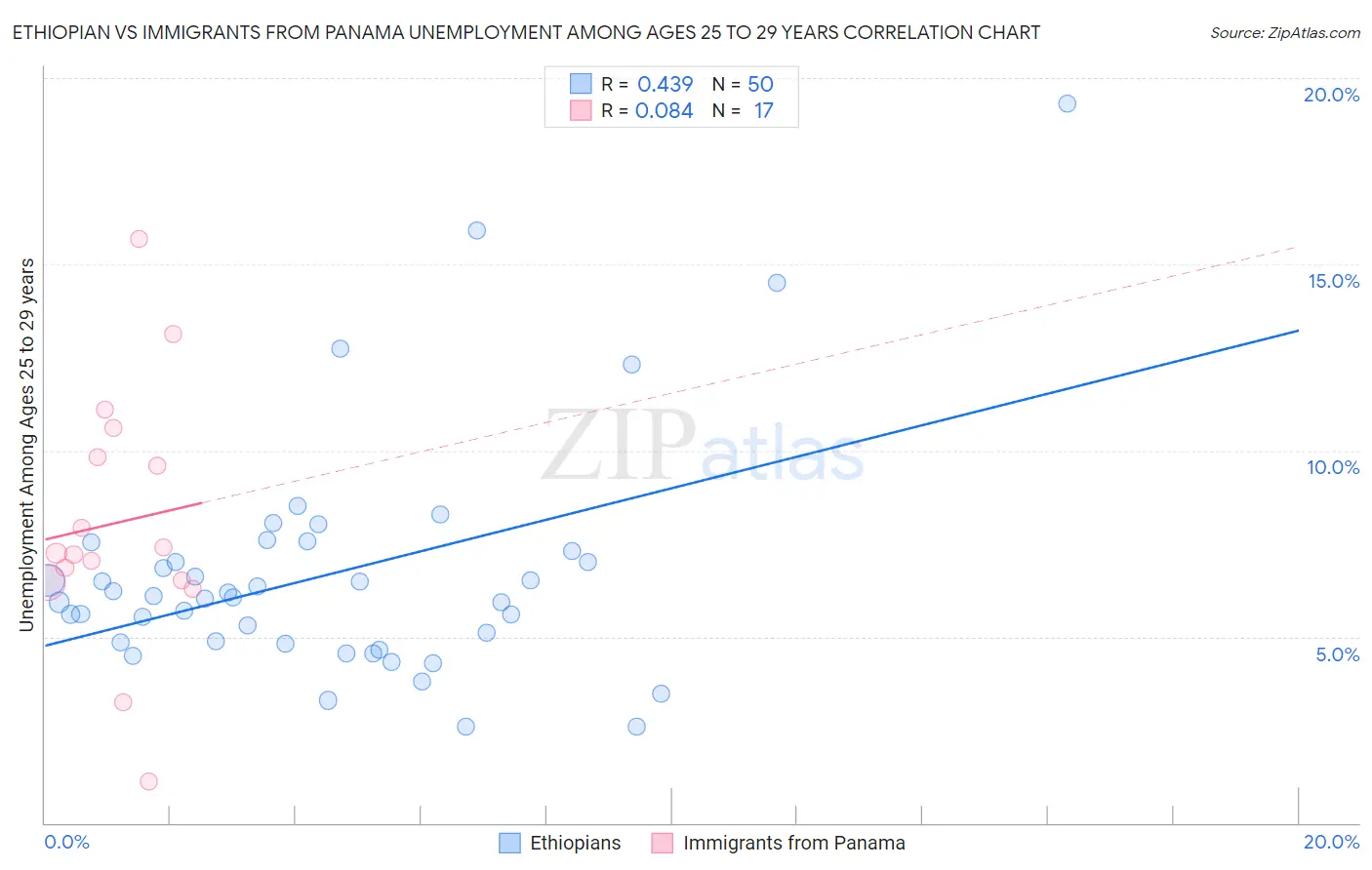 Ethiopian vs Immigrants from Panama Unemployment Among Ages 25 to 29 years