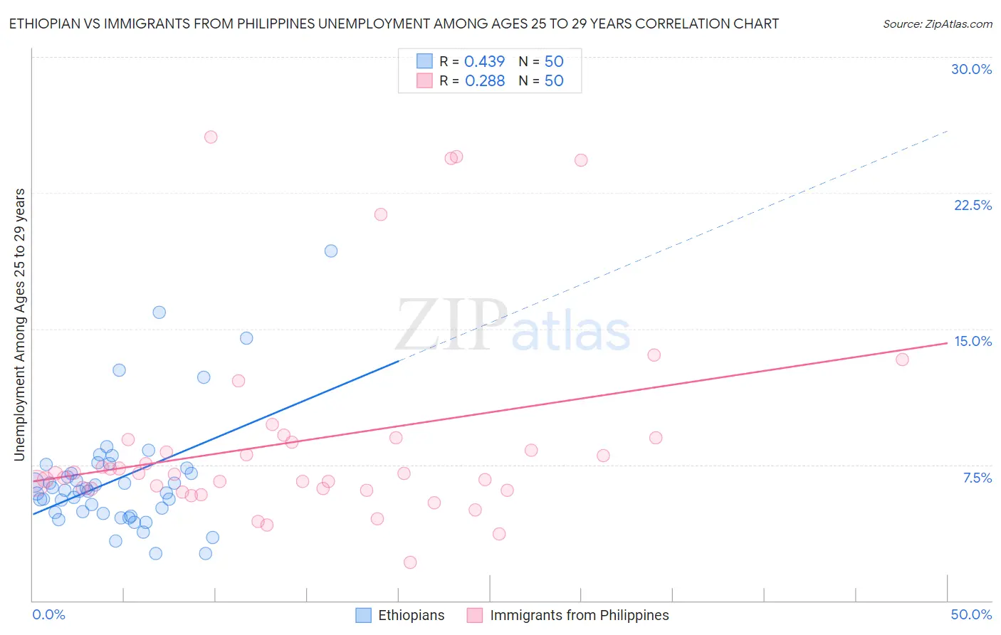 Ethiopian vs Immigrants from Philippines Unemployment Among Ages 25 to 29 years