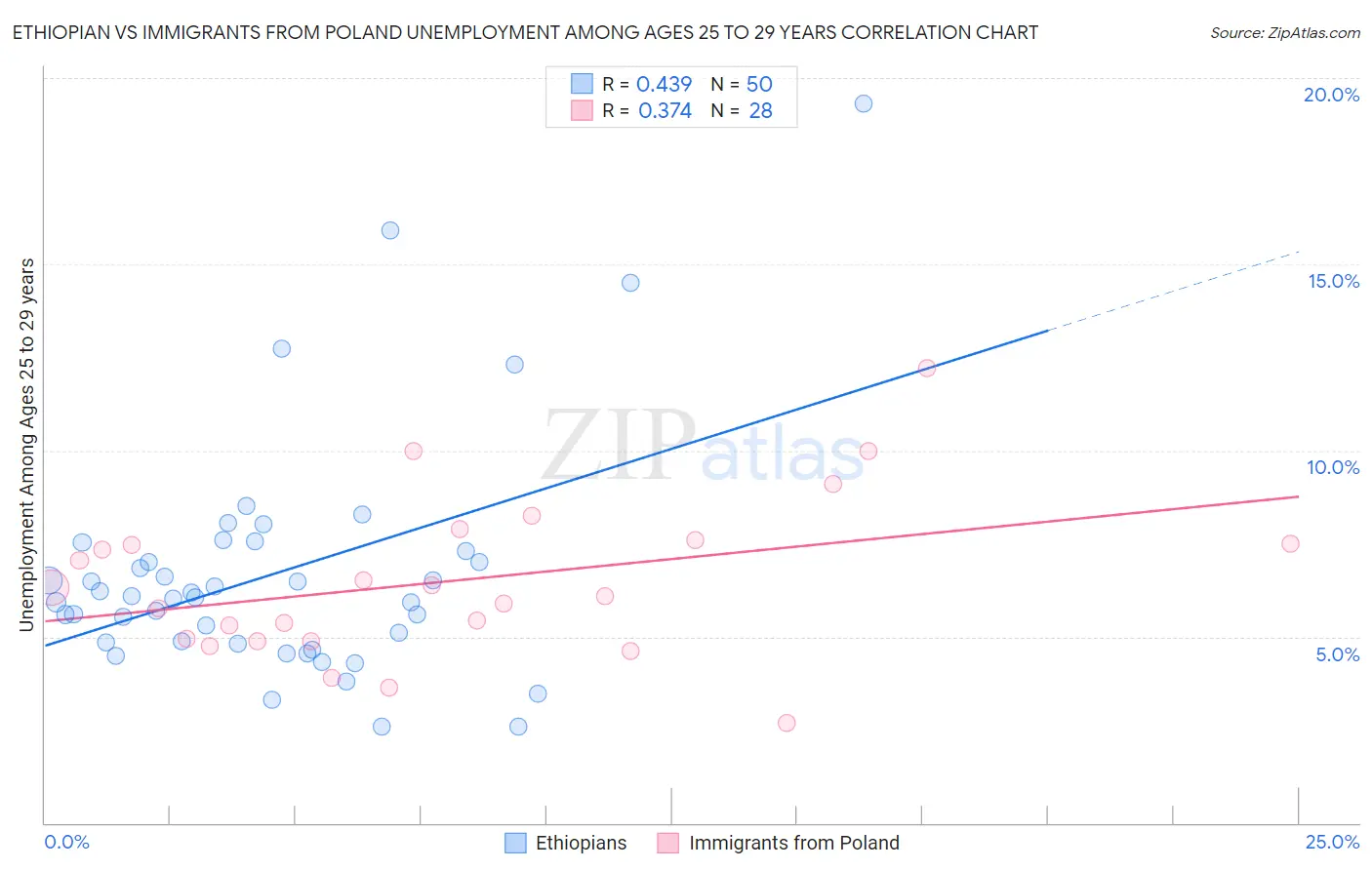 Ethiopian vs Immigrants from Poland Unemployment Among Ages 25 to 29 years