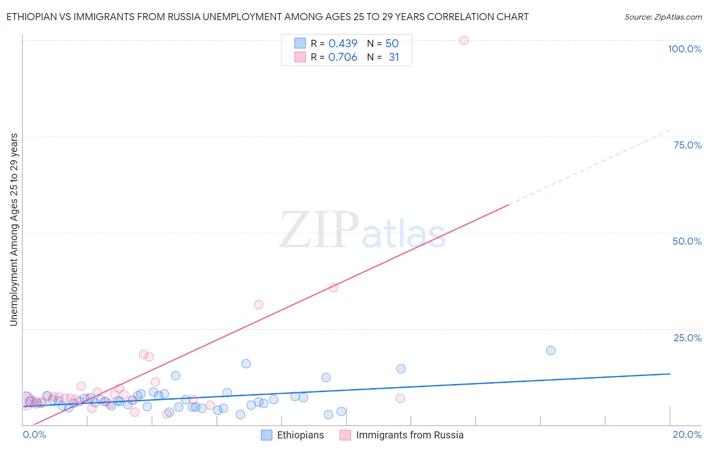 Ethiopian vs Immigrants from Russia Unemployment Among Ages 25 to 29 years