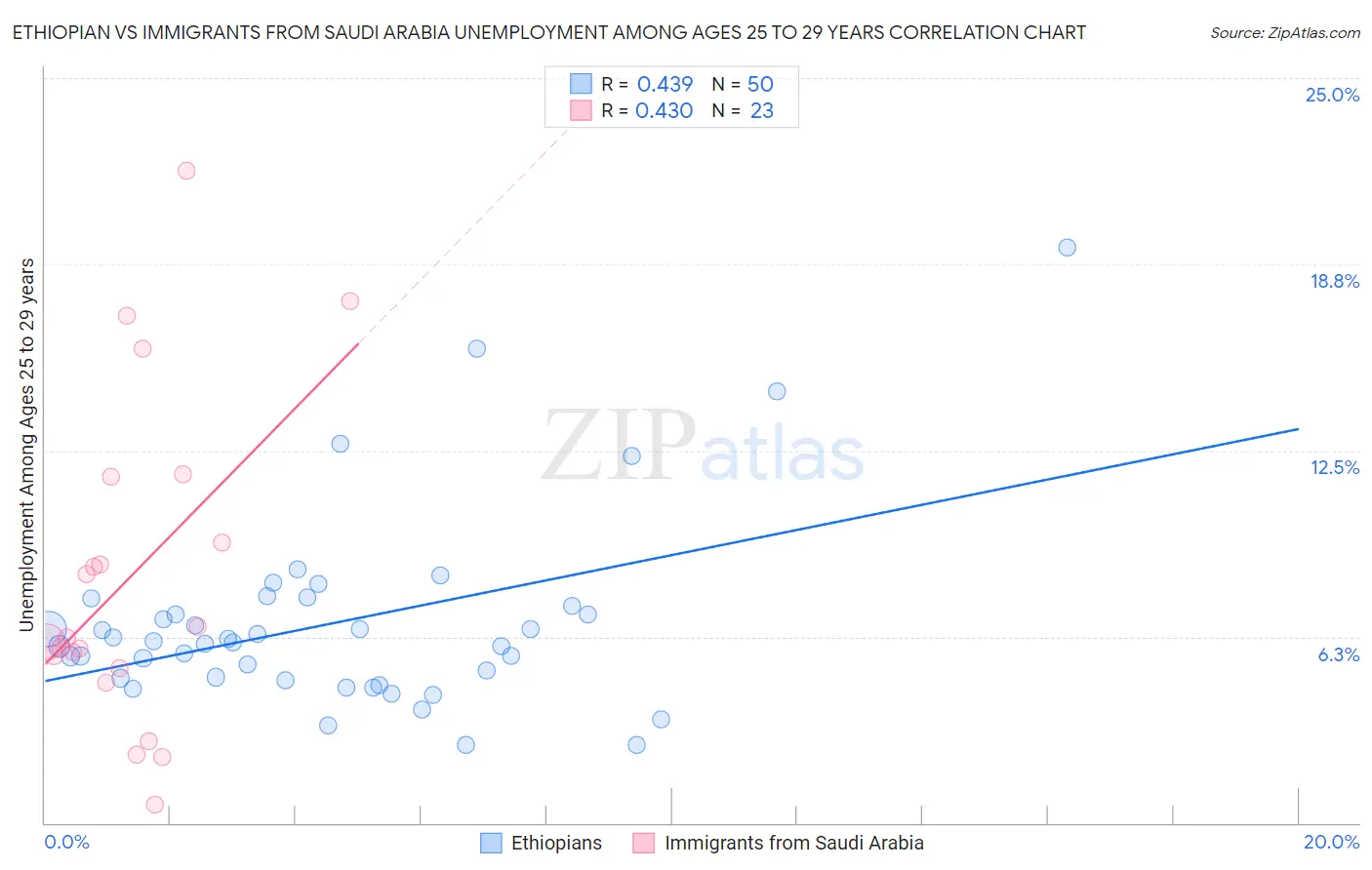 Ethiopian vs Immigrants from Saudi Arabia Unemployment Among Ages 25 to 29 years