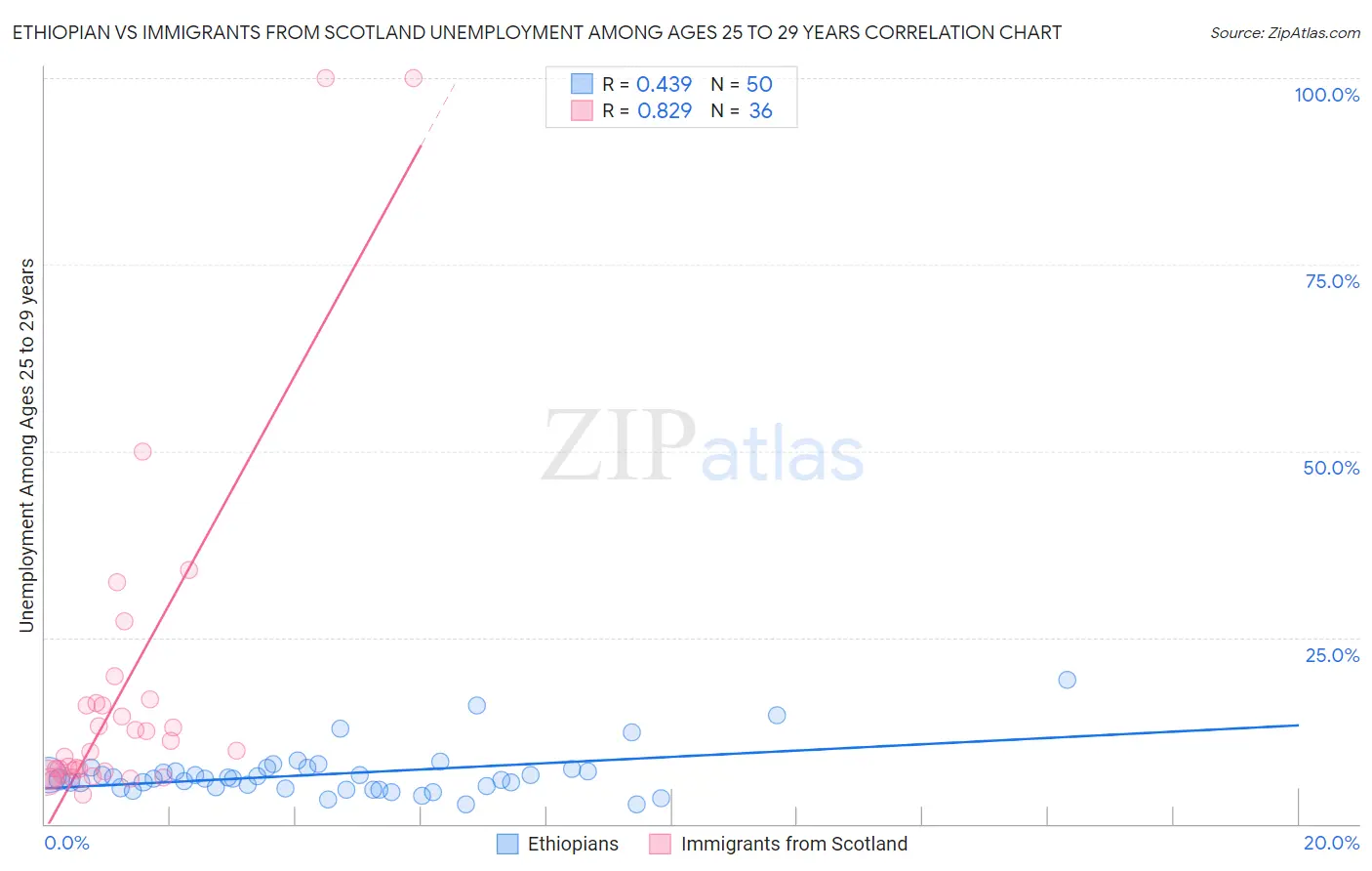 Ethiopian vs Immigrants from Scotland Unemployment Among Ages 25 to 29 years