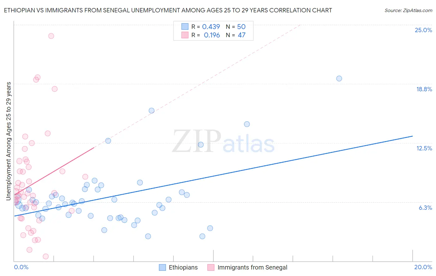 Ethiopian vs Immigrants from Senegal Unemployment Among Ages 25 to 29 years