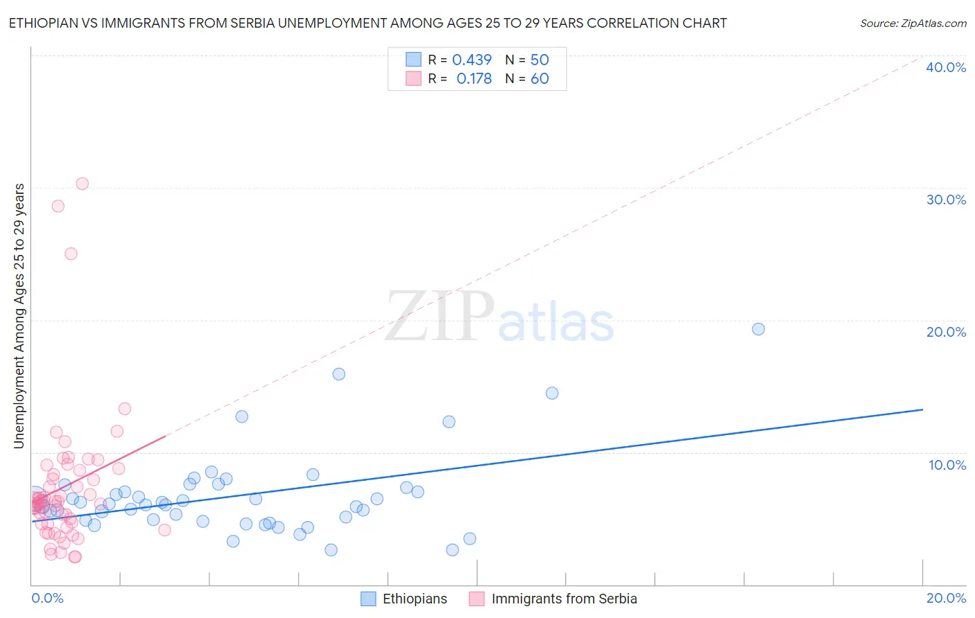 Ethiopian vs Immigrants from Serbia Unemployment Among Ages 25 to 29 years