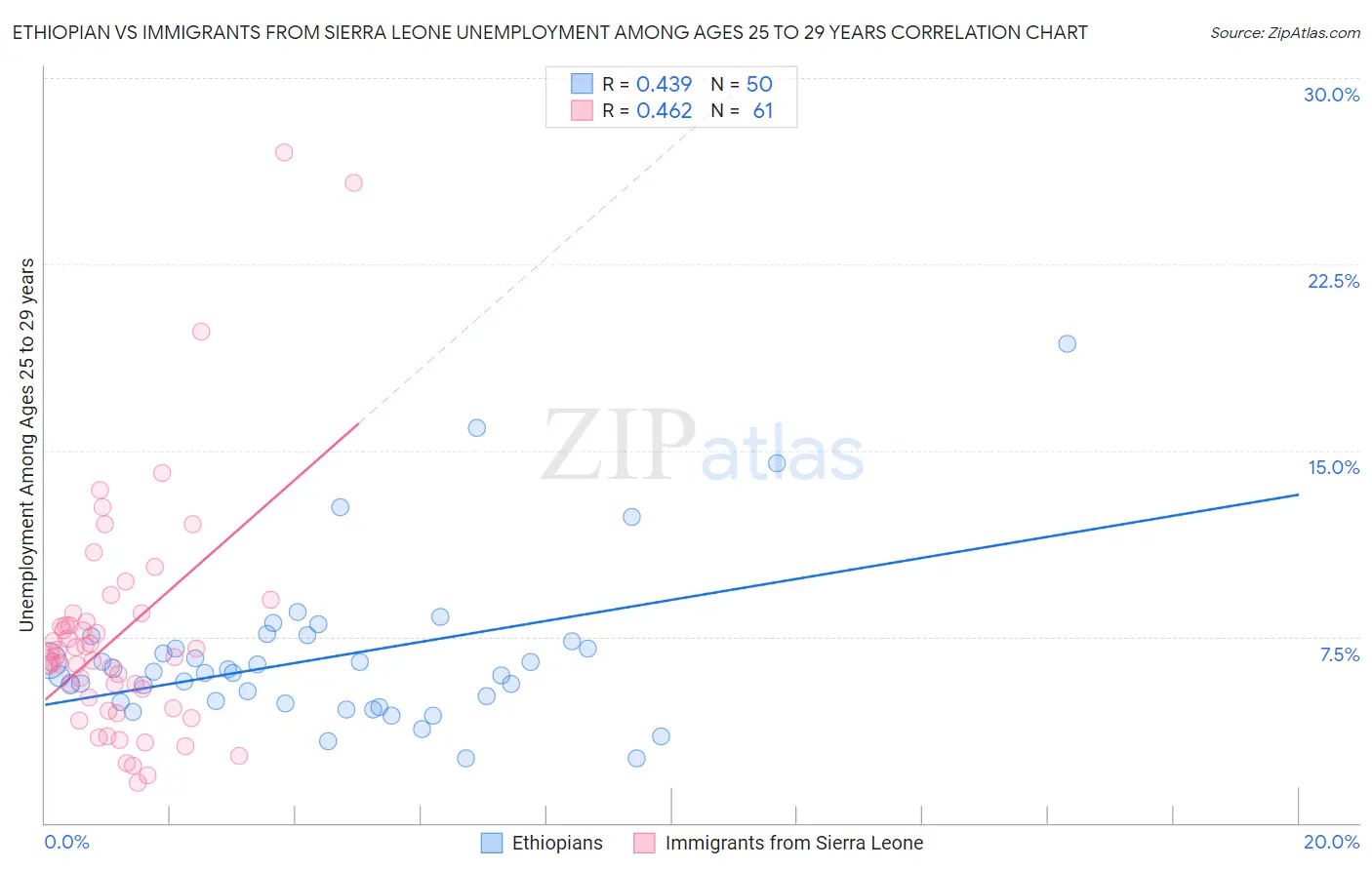 Ethiopian vs Immigrants from Sierra Leone Unemployment Among Ages 25 to 29 years