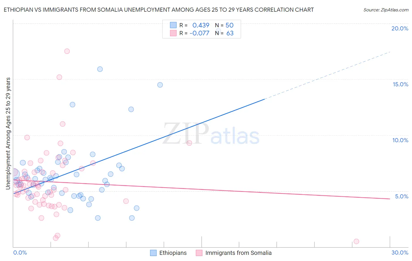 Ethiopian vs Immigrants from Somalia Unemployment Among Ages 25 to 29 years