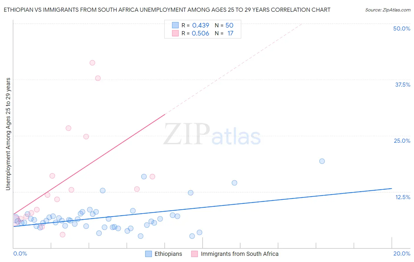 Ethiopian vs Immigrants from South Africa Unemployment Among Ages 25 to 29 years