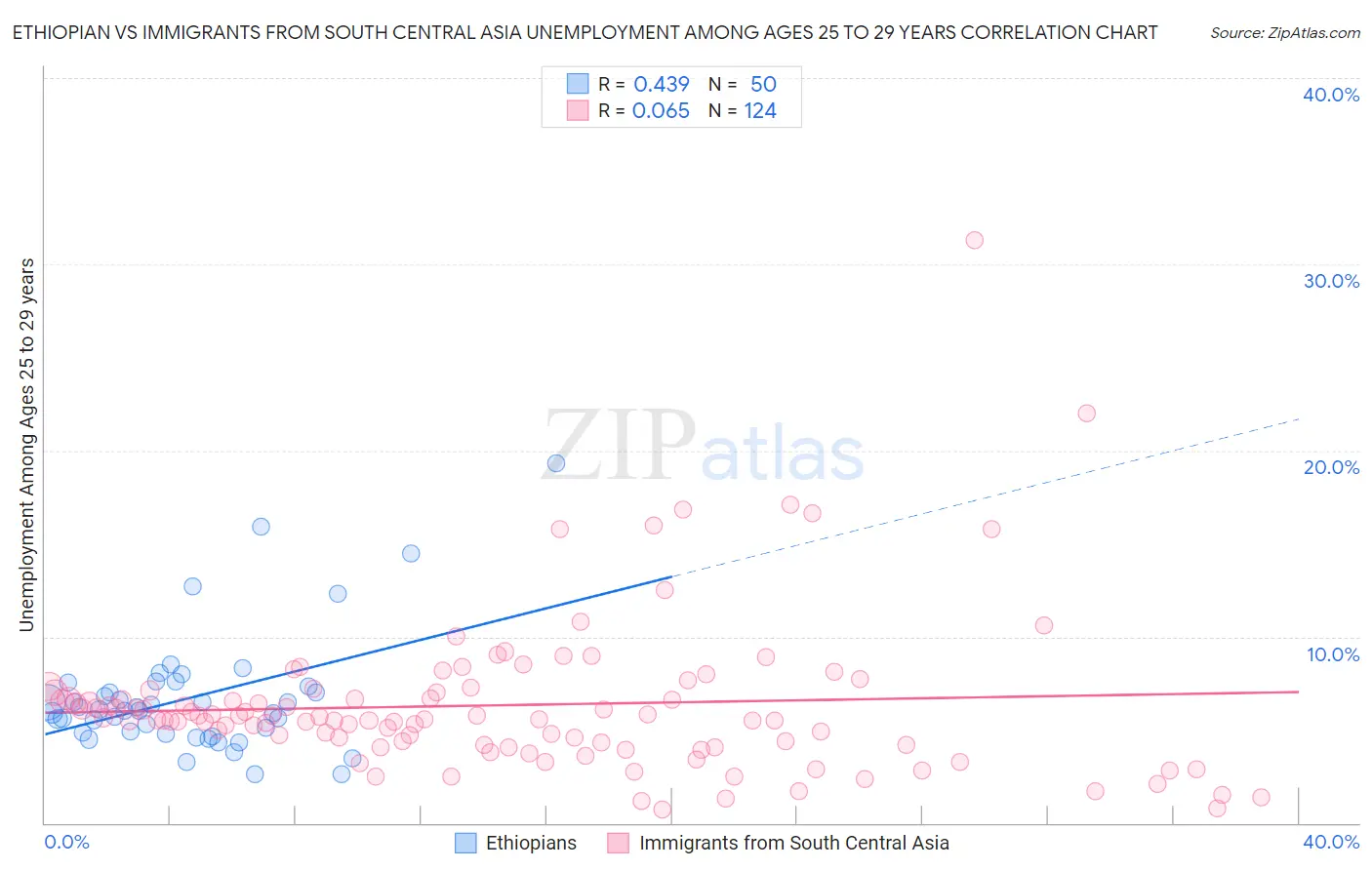 Ethiopian vs Immigrants from South Central Asia Unemployment Among Ages 25 to 29 years